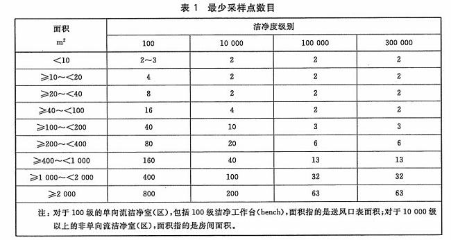浮游菌采樣器采點(diǎn)數