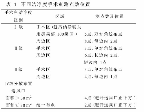 浮游菌采樣器測點(diǎn)數