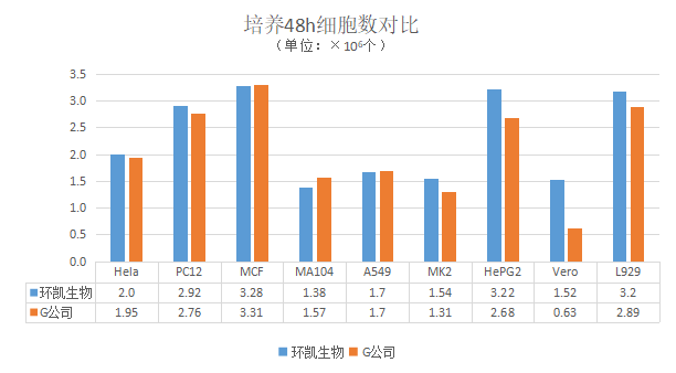 環(huán)凱MEM細胞培養基與競品產(chǎn)品對比