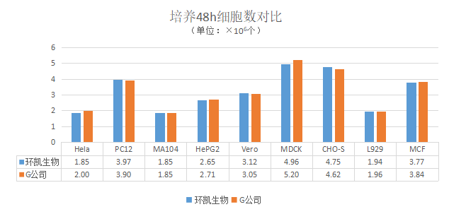 環(huán)凱f12培養基與競品產(chǎn)品對比