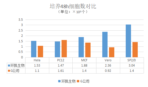 環(huán)凱RPMI1640培養基與競品產(chǎn)品對比