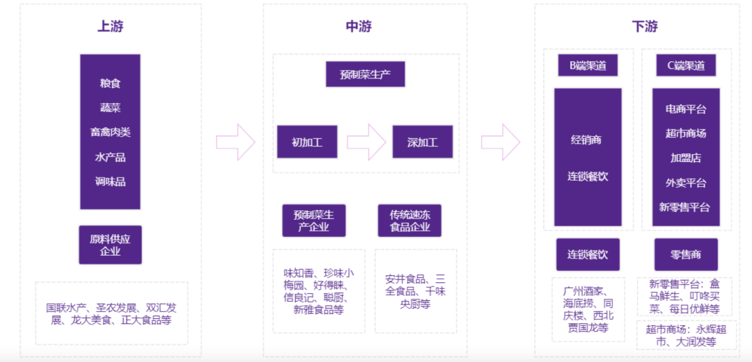 預制菜市場(chǎng)分析