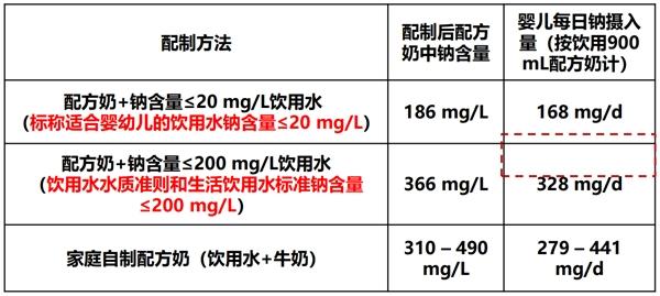 自來(lái)水配制配方奶標準